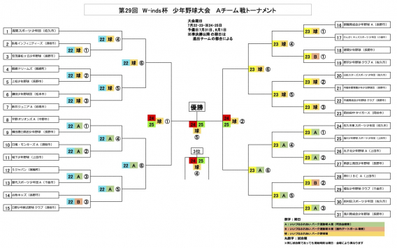 第29回W-inds杯