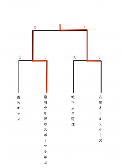 11/28 古牧キッズ杯　決勝トーナメント結果